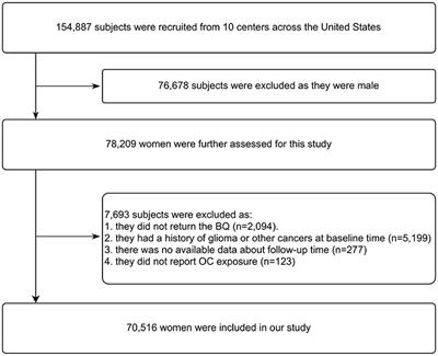 Oral Contraceptive and Glioma Risk: A Prospective Cohort Study and Meta-Analysis